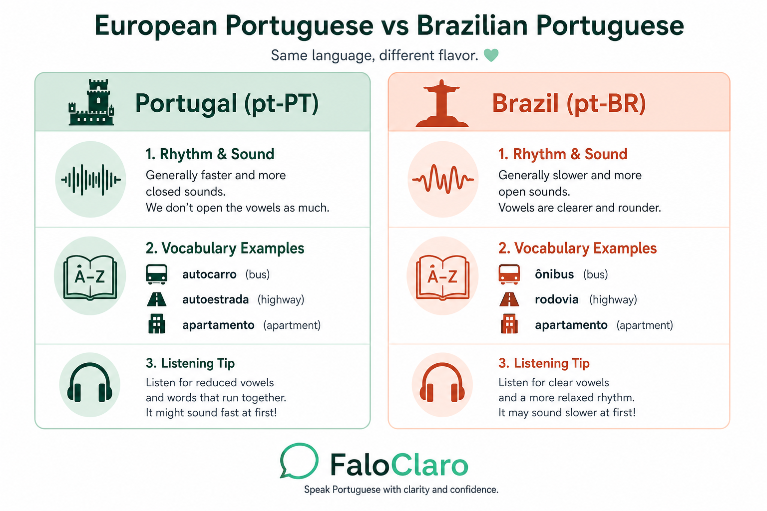 Infographic comparing European Portuguese and Brazilian Portuguese